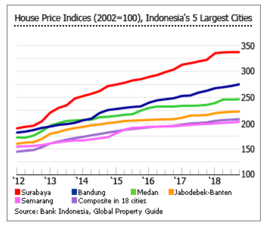 インドネシアの5大都市の不動産価格